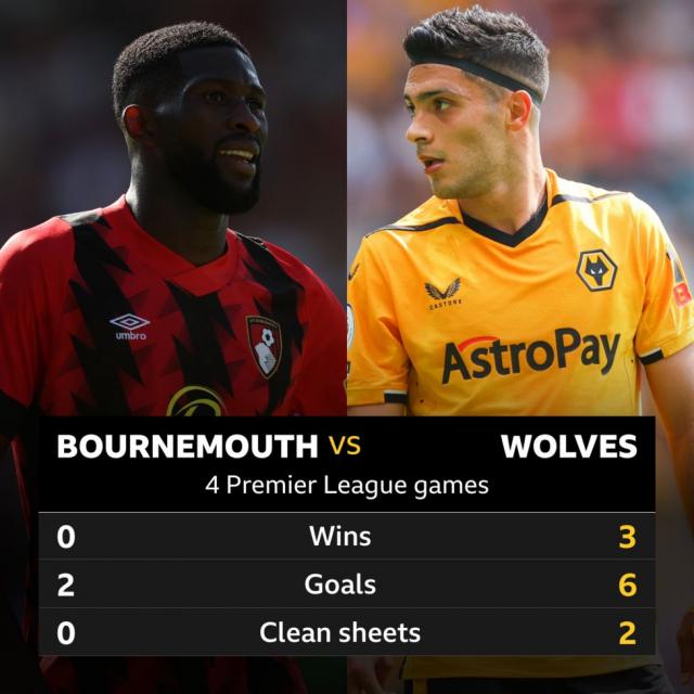 Wolves - Match Thread: AFC Bournemouth v Wolves 31/8/22 KO 7.30pm